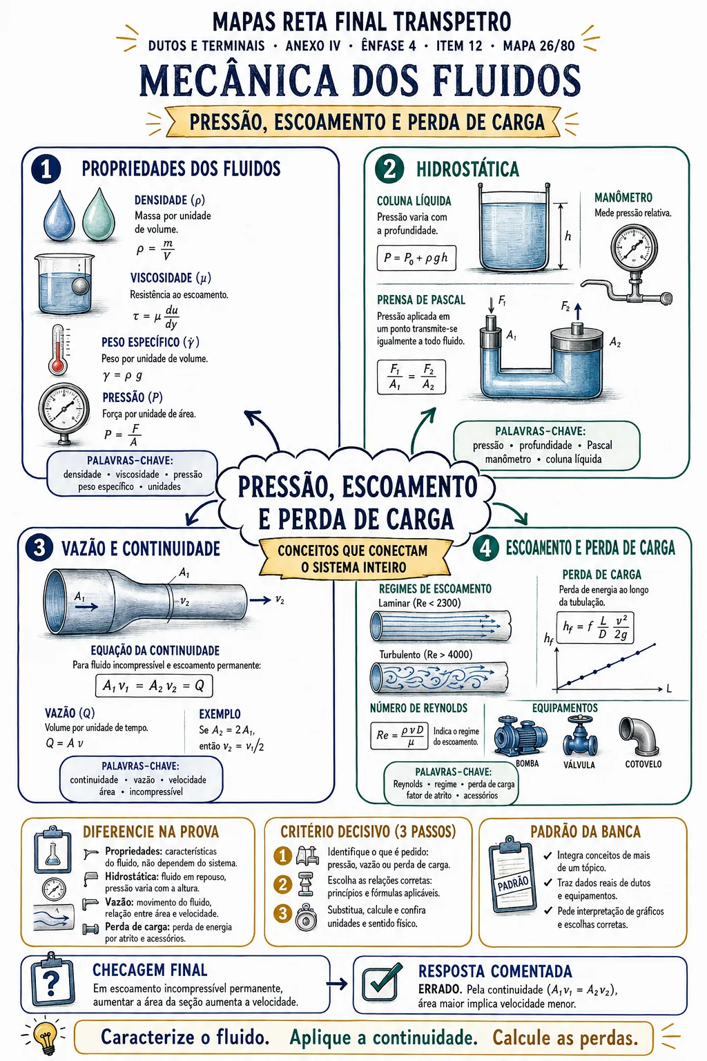 Exemplo de mapa de revisão com campos ilustrados e palavras-chave